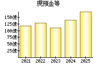 現預金等
