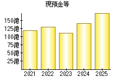 現預金等