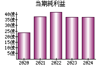 当期純利益