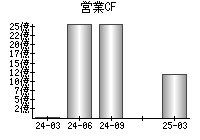 営業活動によるキャッシュフロー