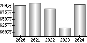 平均年収（単独）