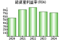 総資産利益率(ROA)