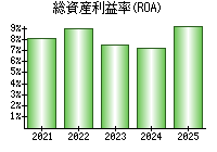 総資産利益率(ROA)