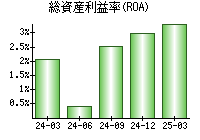 総資産利益率(ROA)