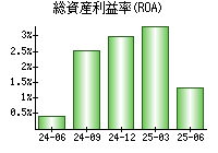 総資産利益率(ROA)