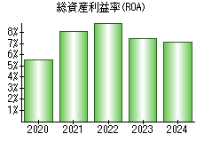 総資産利益率(ROA)