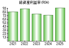 総資産利益率(ROA)