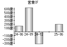 営業活動によるキャッシュフロー