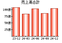 売上高合計