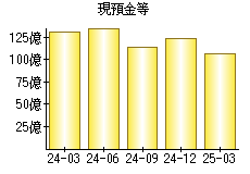 現預金等
