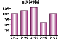 当期純利益