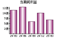 当期純利益