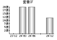 営業活動によるキャッシュフロー