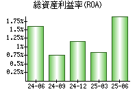 総資産利益率(ROA)