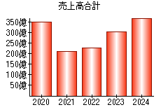 売上高合計