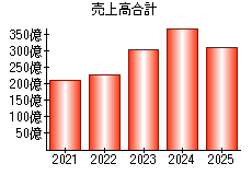 売上高合計