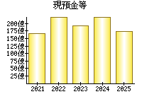 現預金等