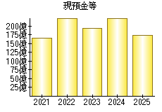 現預金等