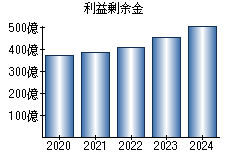 利益剰余金