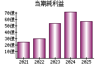 当期純利益