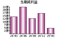 当期純利益