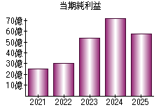当期純利益