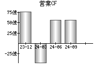 営業活動によるキャッシュフロー