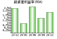 総資産利益率(ROA)