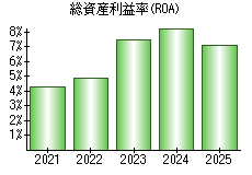 総資産利益率(ROA)