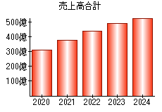 売上高合計