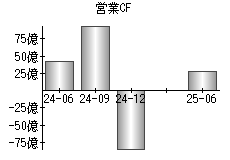 営業活動によるキャッシュフロー