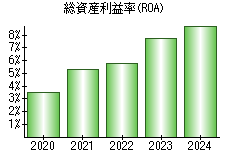 総資産利益率(ROA)