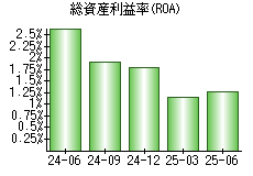 総資産利益率(ROA)