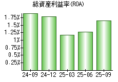 総資産利益率(ROA)