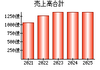 売上高合計