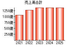 売上高合計