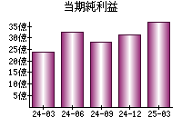 当期純利益