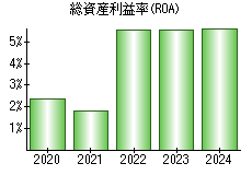 総資産利益率(ROA)