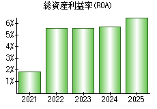 総資産利益率(ROA)