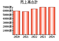 売上高合計