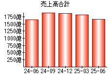 売上高合計