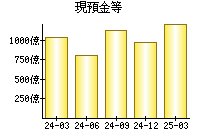 現預金等