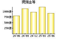 現預金等
