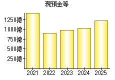 現預金等