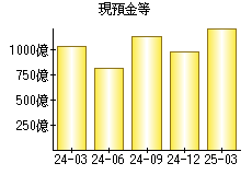 現預金等