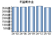 利益剰余金
