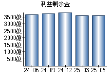 利益剰余金