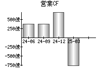営業活動によるキャッシュフロー
