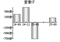 営業活動によるキャッシュフロー