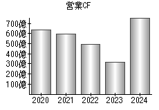 営業活動によるキャッシュフロー